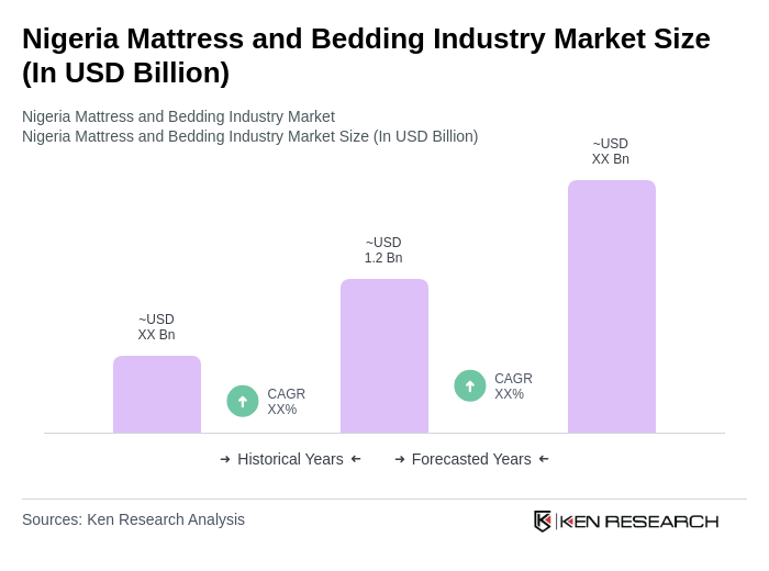 Nigeria Mattress and Bedding Industry Market Size